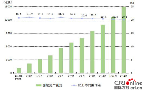 （头条/带摘要）2017年贵州GDP达13540.83亿元  增速达10.2%呈稳中有进良好态势
