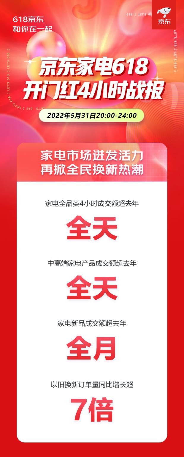 京东618晚8点迎来开门红 家电新品成交额超去年全月