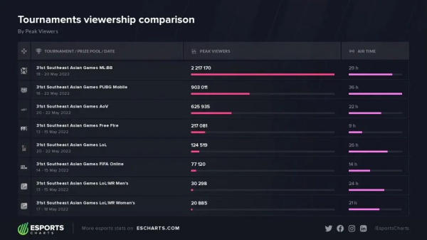 31届东南亚运动会电竞项目顺利收官 MLBB收视数据位列本届运动会电竞项目TOP1