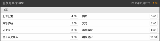 亞冠奪冠賠率:上港仍居榜首 首爾第2魯能跌至第5