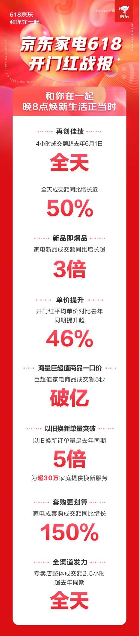 618京东开门红战报出炉 家电全品类成交额同比增长近50%