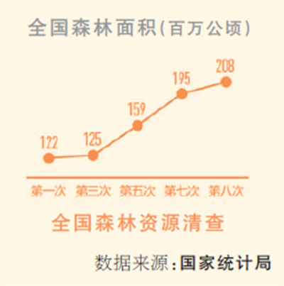 把所有天然林保護起來