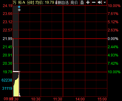 万科A连续两日跌停 集合竞价成交逾1亿元