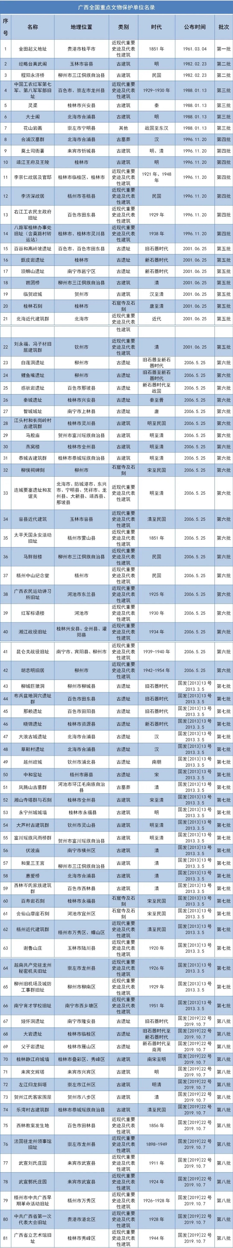 81處壯鄉好景 廣西全國重點文物保護單位名錄發佈_fororder_微信圖片_20220520173511