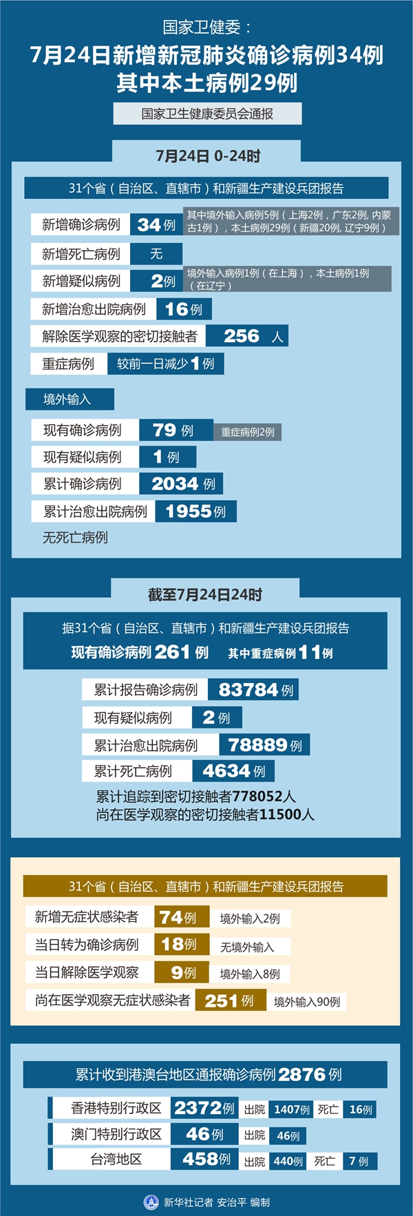 國家衛健委24日新增新冠肺炎確診病例34例其中本土病例29例