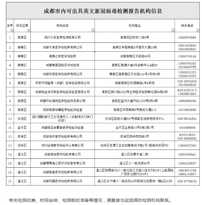 成都17家新冠病毒核酸檢測機構可出具英文版檢測報告書