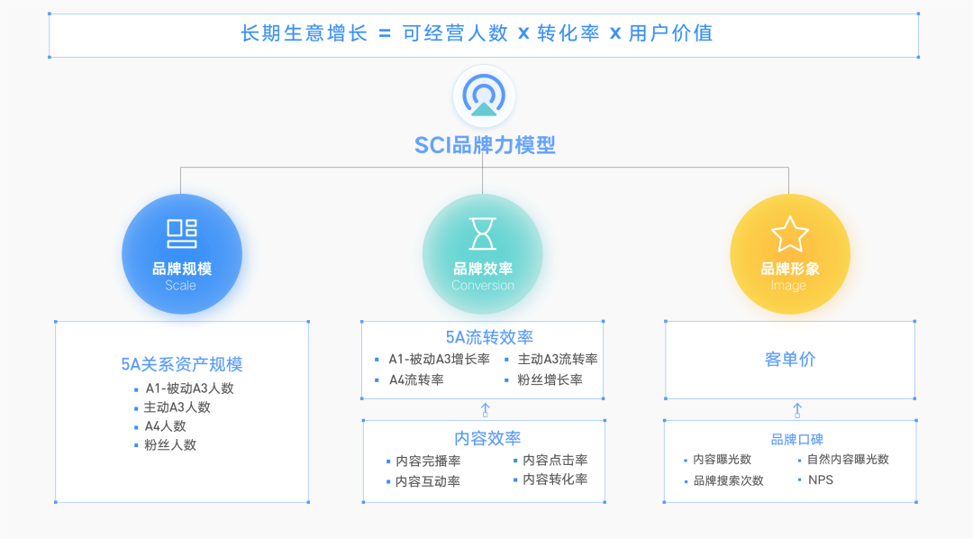 sci品牌力模型全新升级品牌的度量衡增长的导航仪度量golive系列文章
