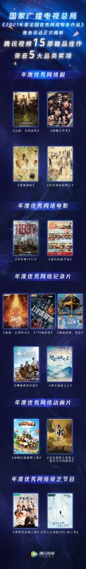 国家广播电视总局公布2021年全国优秀网络视听作品 腾讯视频15部精品获5大品类评优