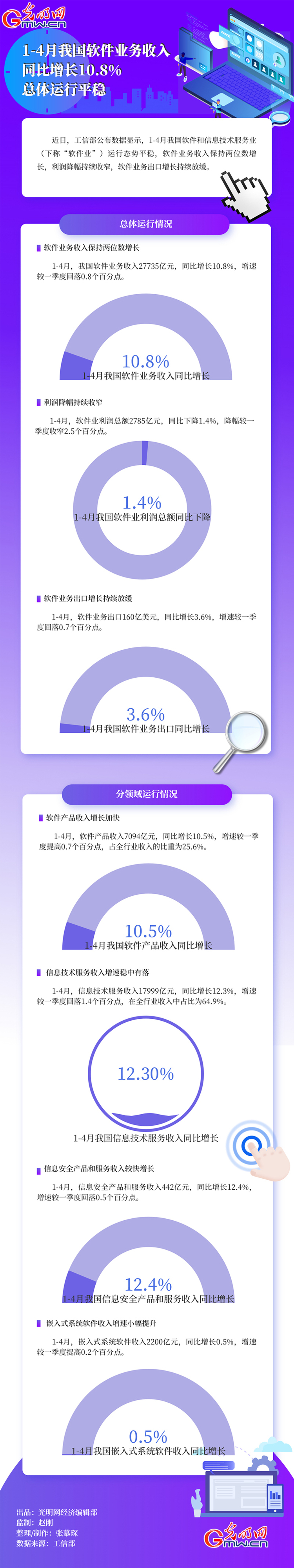 數(shù)據(jù)圖解｜1-4月我國軟件業(yè)務收入同比增長10.8% 總體運行平穩(wěn)