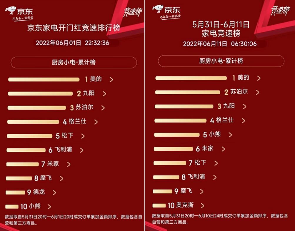 京东618赛程过半 家电品类日各品牌厂商你追我赶表现强劲