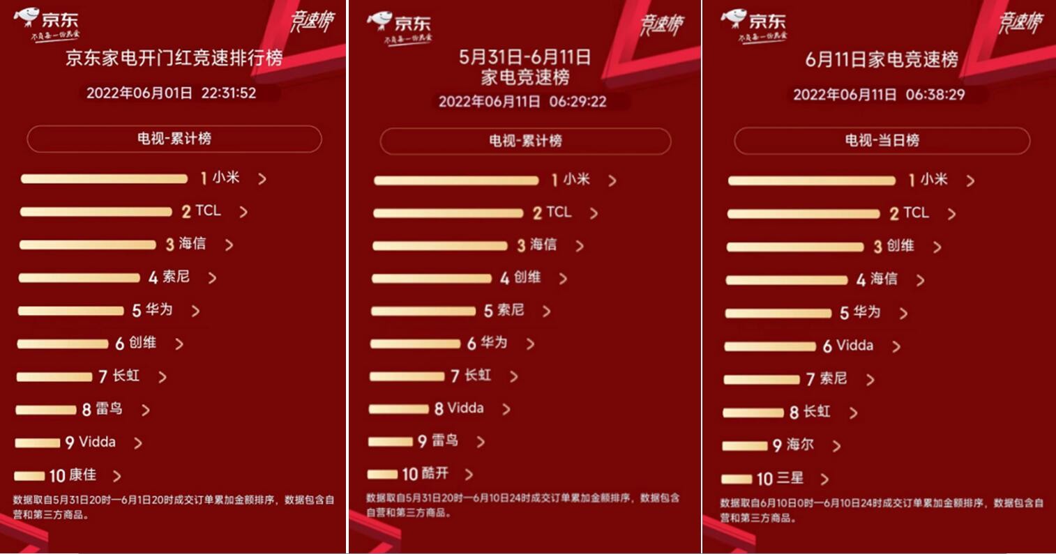 京东618赛程过半 家电品类日各品牌厂商你追我赶表现强劲
