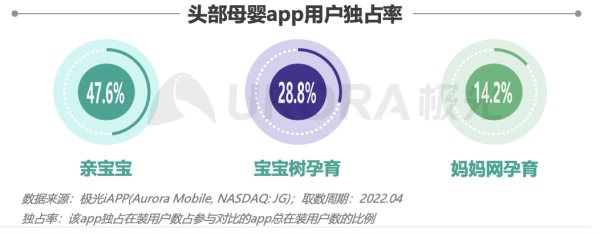 极光：相比抖音、小红书，垂直母婴平台亲宝宝更具消费信任度
