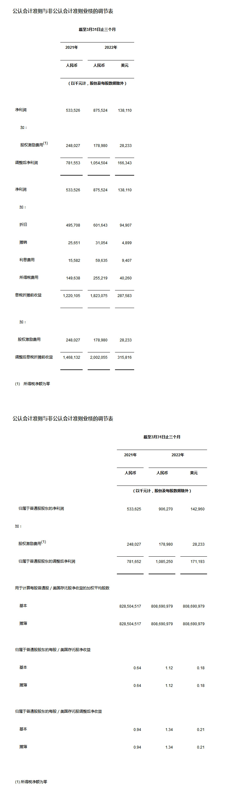 中通快递发布2022年第一季度未经审计财务业绩