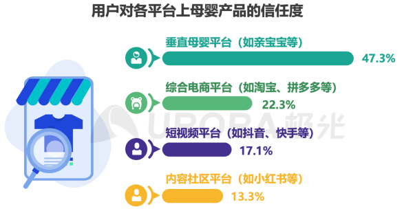 极光：相比抖音、小红书，垂直母婴平台亲宝宝更具消费信任度