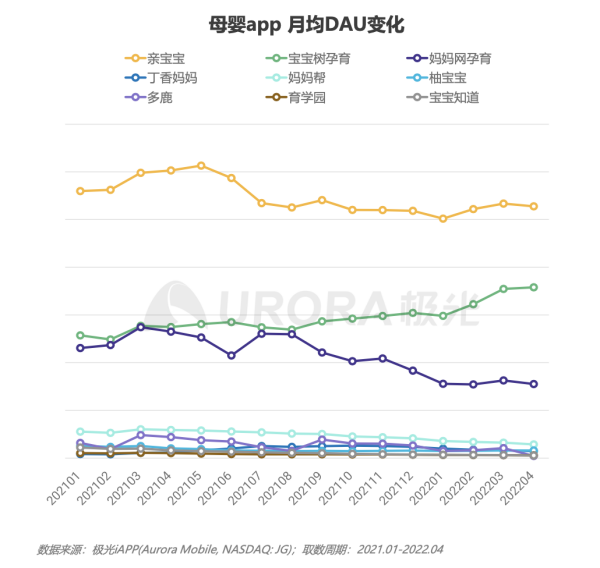 极光：相比抖音、小红书，垂直母婴平台亲宝宝更具消费信任度