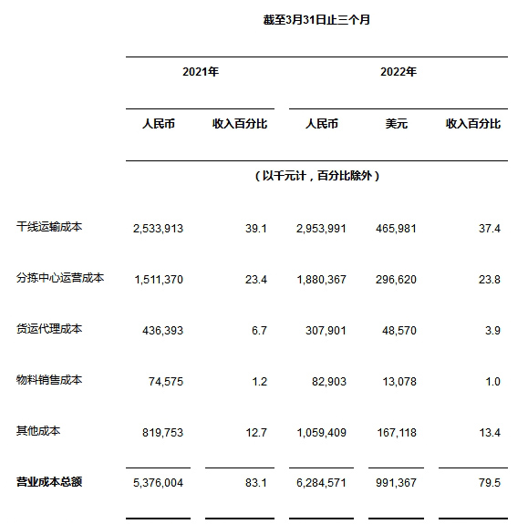 中通快递发布2022年第一季度未经审计财务业绩