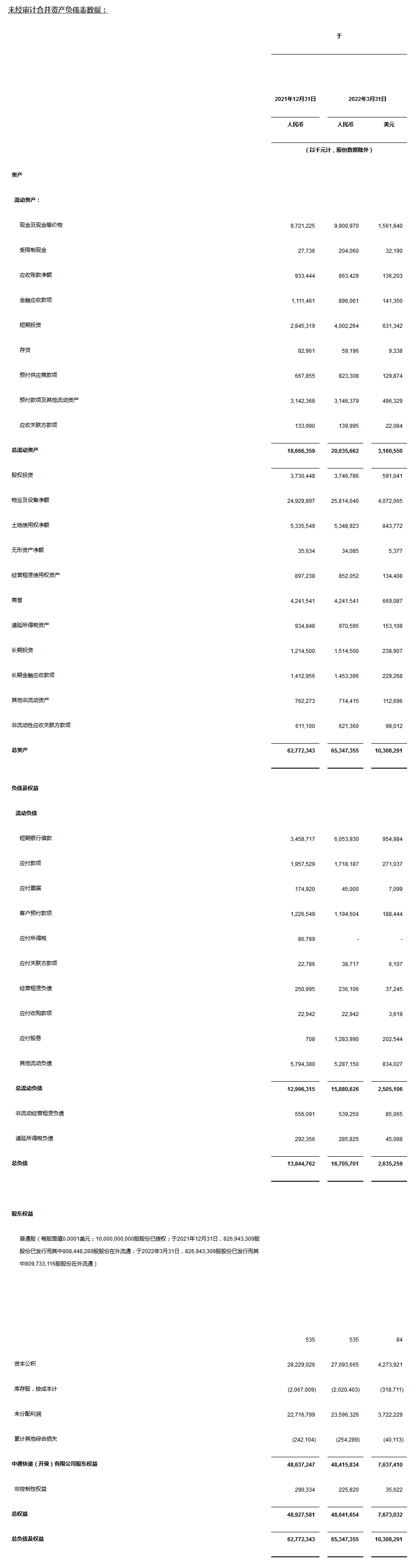 中通快递发布2022年第一季度未经审计财务业绩