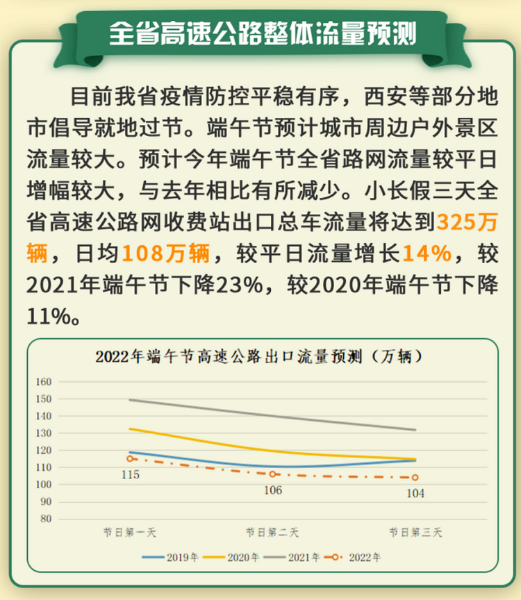 最新！陕西省2022年端午节高速公路出行提示