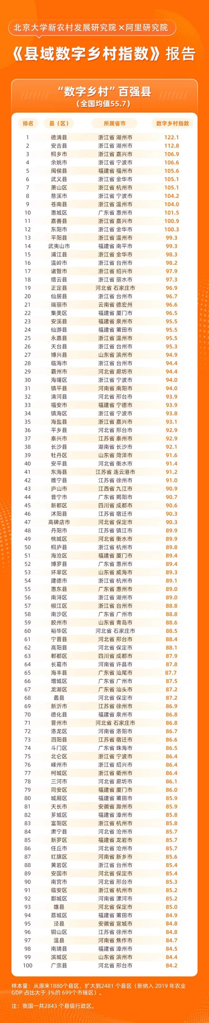数字乡村指数全国百强县域榜单发布 浙江又摘得两个全国第一_fororder_3