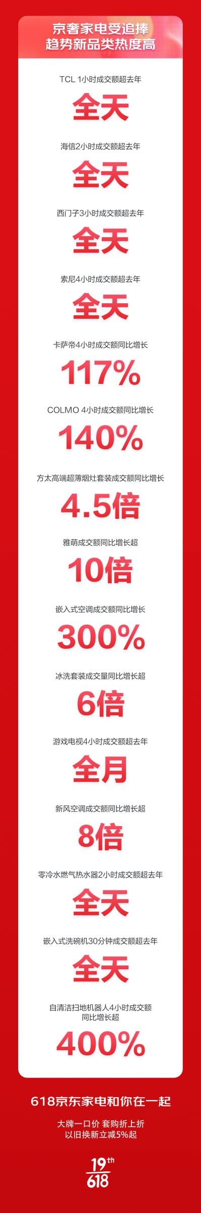 京东618晚8点迎来开门红 家电新品成交额超去年全月