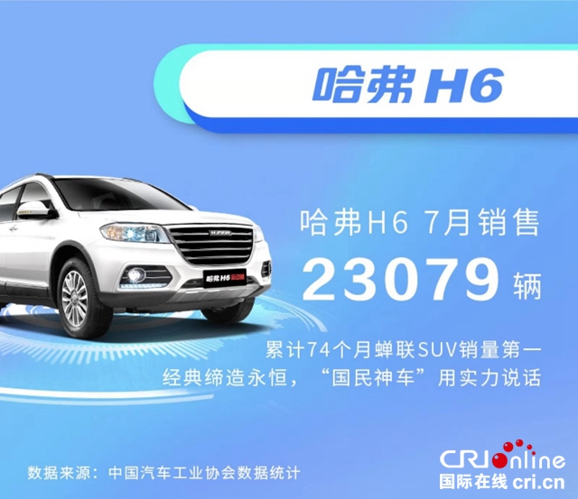 汽車頻道【供稿】【資訊】升級國六 哈弗H6運動版新車上市 10.4萬起 更享8折優惠
