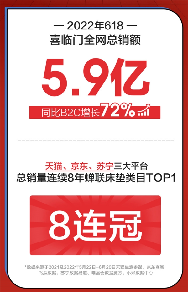 连续8年领跑床垫赛道 喜临门618天猫、京东多平台第一