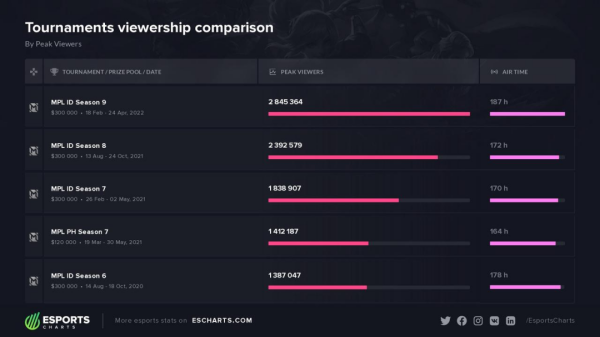 31届东南亚运动会电竞项目顺利收官 MLBB收视数据位列本届运动会电竞项目TOP1