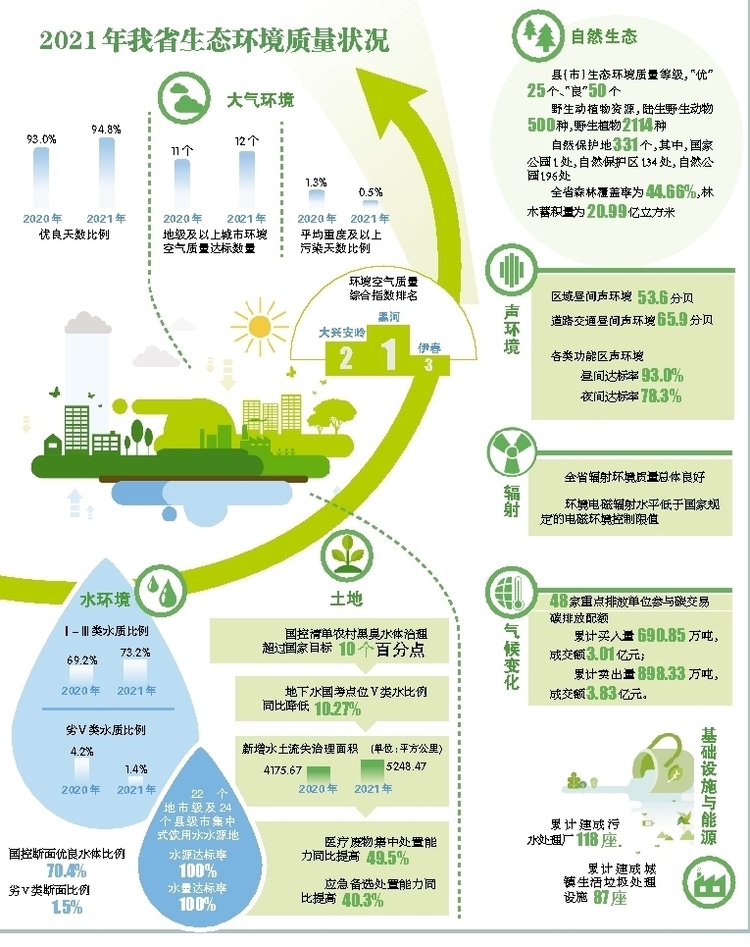 黑龙江省环境质量达2015年以来最好水平