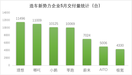 造车新势力5月销量排行：理想重夺冠军 AITO突破5000_fororder_image001