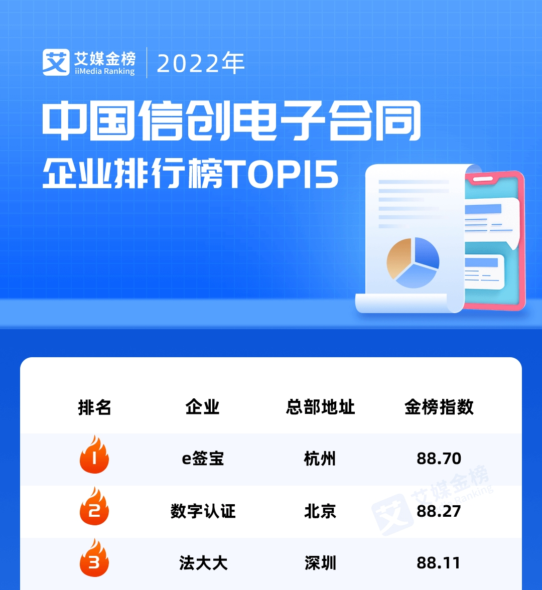 e签宝斩获2022年中国信创产业拳头奖“最佳电子合同品牌”大奖