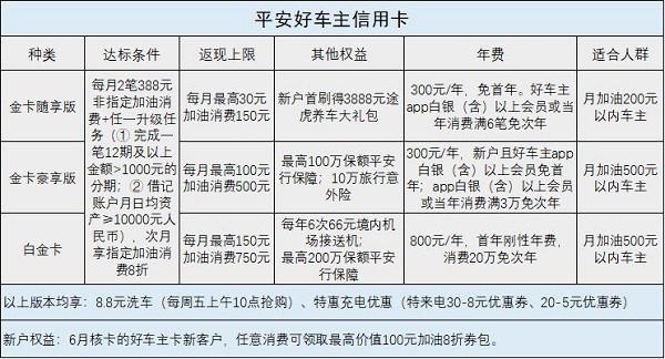 平安好车主卡重磅升级 8折加油持续至年底