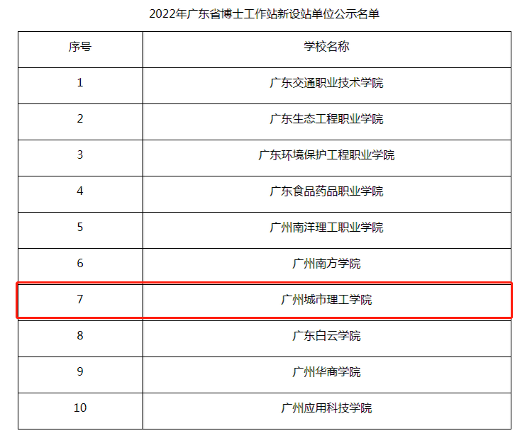 喜报！广州城市理工学院成功获批设立广东省博士工作站