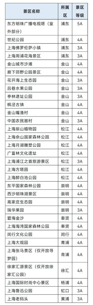 上海首批32家A級旅遊景區6月1日起恢復開放