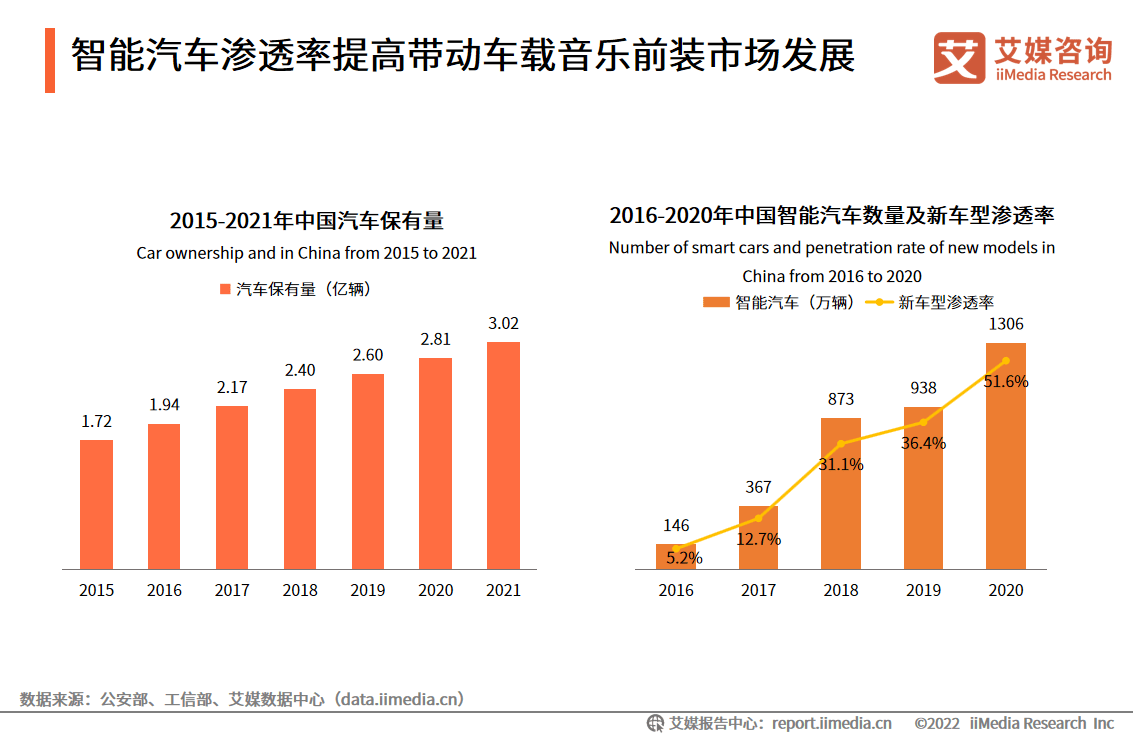 产研、运营、交付一条龙 酷我音乐省心服务获车企青睐