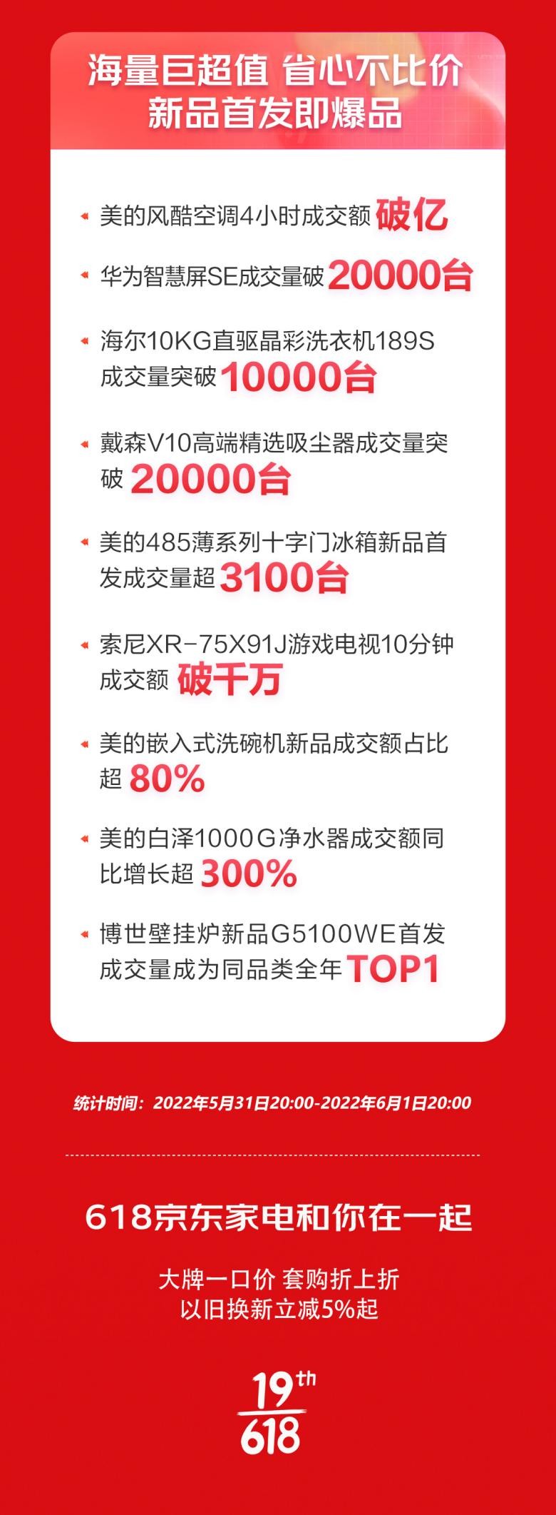 618京东开门红战报出炉 家电全品类成交额同比增长近50%