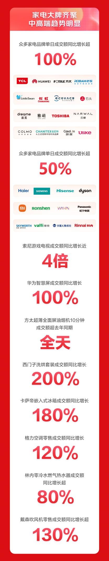 京东618家电厂商喜迎开门红 海尔、西门子等品牌成交额同比增长超50%