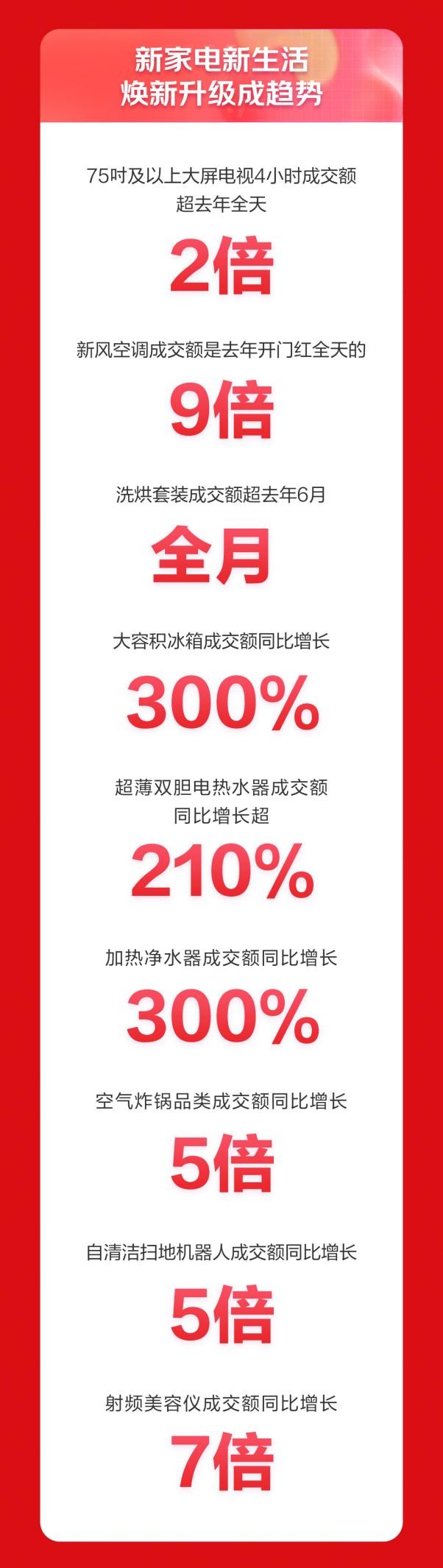 618京东开门红战报出炉 家电全品类成交额同比增长近50%
