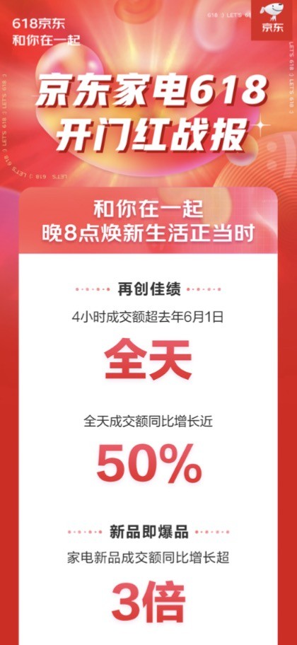 家电市场消费复苏 京东618趋势家电、高端家电获用户认可