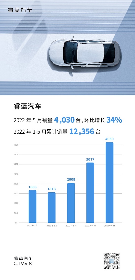 睿蓝汽车5月销量4030台 累计销量破万_fororder_image001的副本