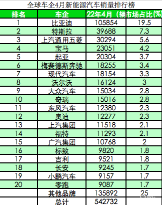 全球4月新能源车销量TOP 20榜单出炉 比亚迪成为新的领头羊_fororder_4419f2a53d074044a03c49f266068fcc