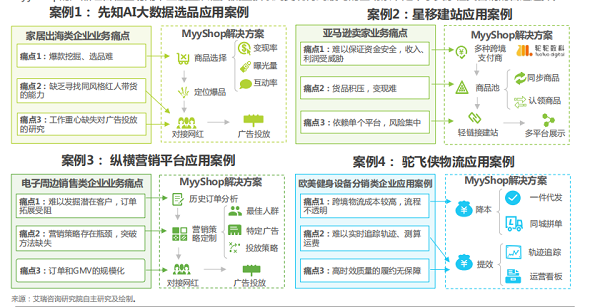 艾瑞2022跨境电商SaaS报告：社交电商引领风向，MyyShop矩阵服务抢占先机