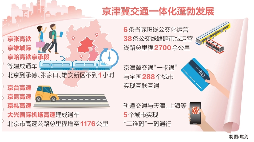 京津冀交通一体化实现率先突破 相邻城市基本1.5小时通达