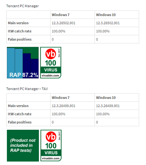 2017杀软年终考放榜 腾讯电脑管家连续26次通过VB100