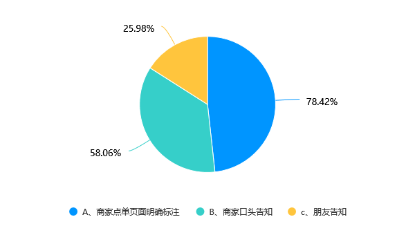 超七成消費者特別關注乳茶奶原料品質喜茶真奶原料使用滿意度排名第一