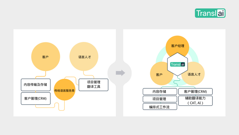 Translai以数字化重新定义语言服务交付体验