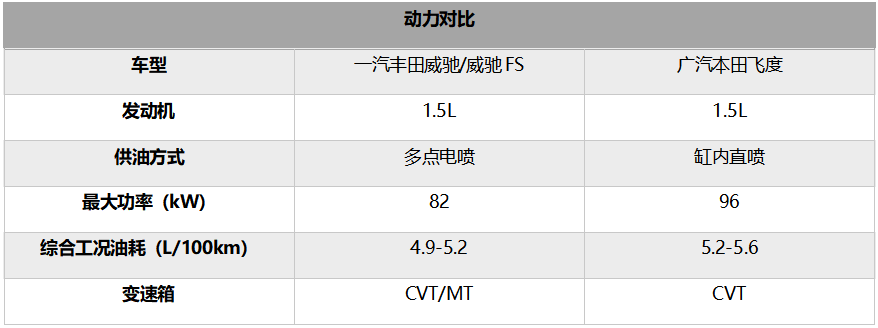 威驰和飞度 10万元以内家轿谁更强？