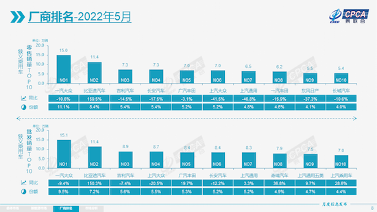 混动销量同比翻番 广汽丰田5月位居合资车企第二名_fororder_image001