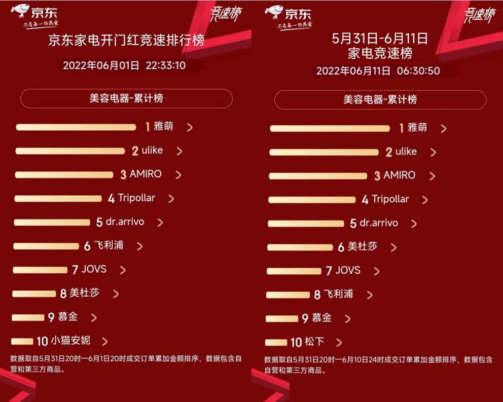 京东618赛程过半 家电品类日各品牌厂商你追我赶表现强劲