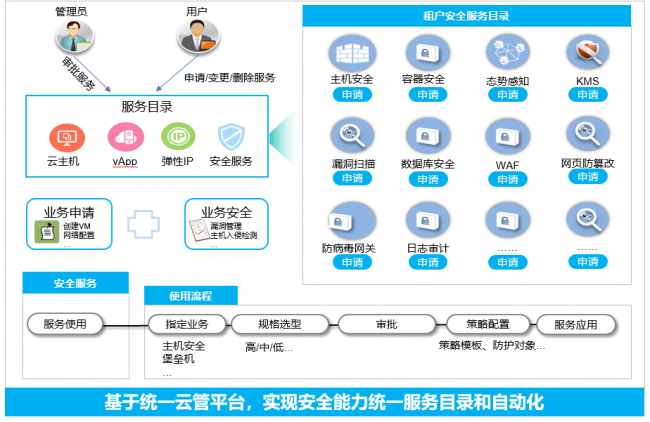 华为盐城政务云如何实现云上安全
