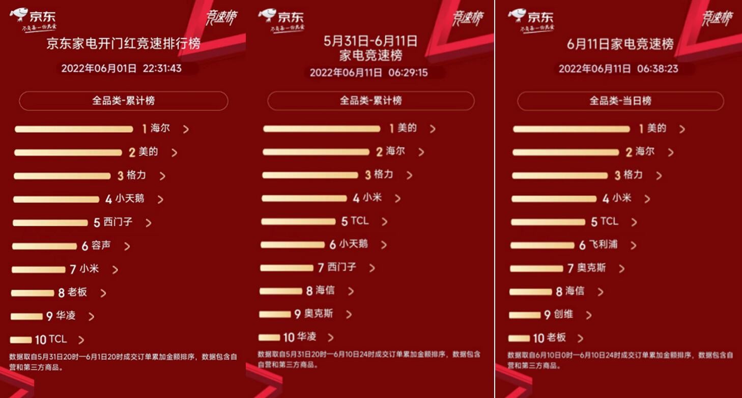 京东618赛程过半 家电品类日各品牌厂商你追我赶表现强劲